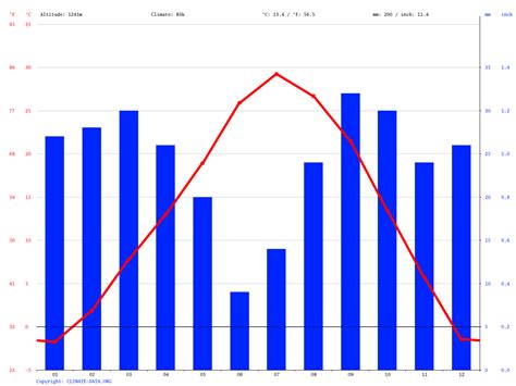 moab in february average temps.